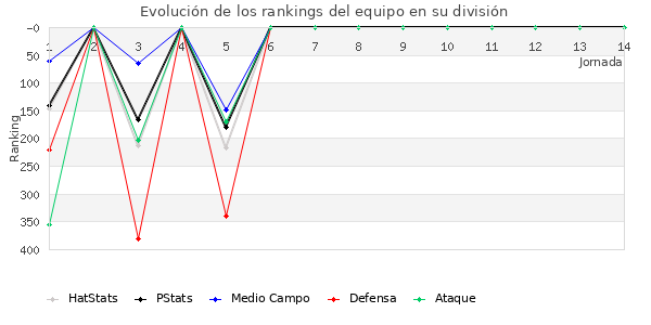 Rankings del equipo en IV