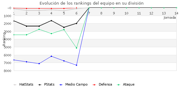 Rankings del equipo en VI