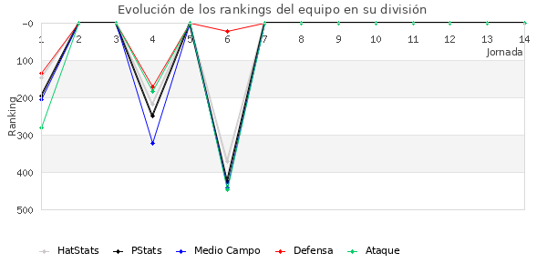 Rankings del equipo en IV