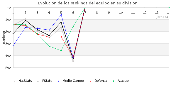 Rankings del equipo en IV