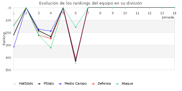 Rankings del equipo en IV