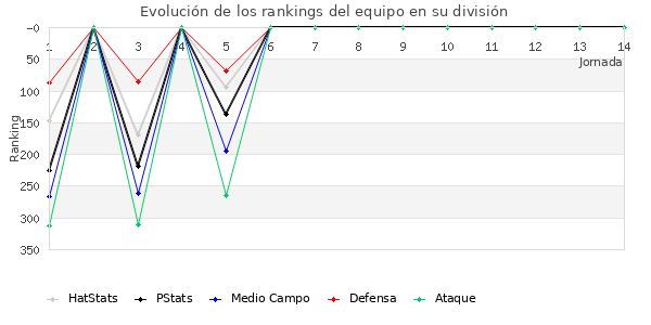 Rankings del equipo en IV