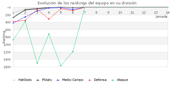 Rankings del equipo en V