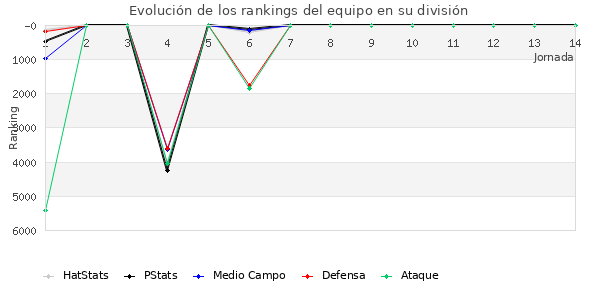 Rankings del equipo en VI