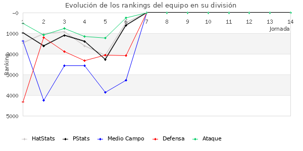 Rankings del equipo en VI