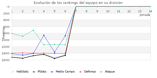 Rankings del equipo en VIII