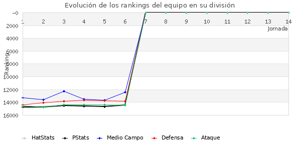 Rankings del equipo en IX