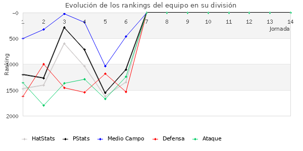 Rankings del equipo en V