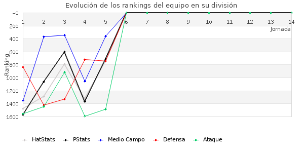 Rankings del equipo en V