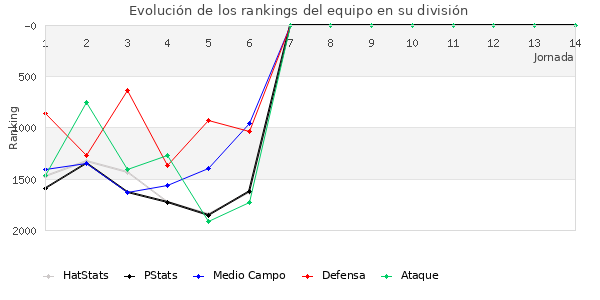 Rankings del equipo en V