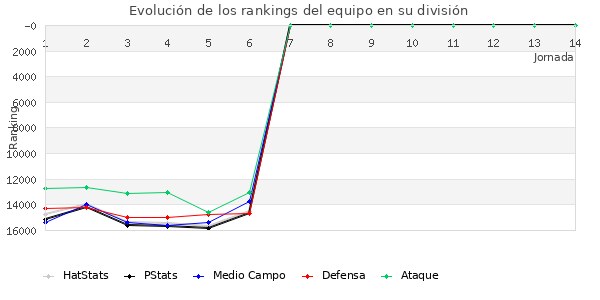 Rankings del equipo en IX