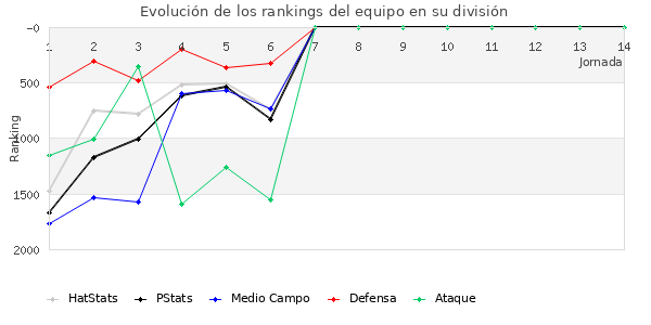 Rankings del equipo en V