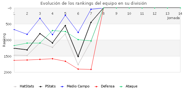 Rankings del equipo en V