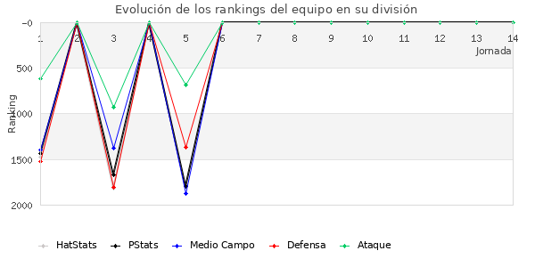 Rankings del equipo en V