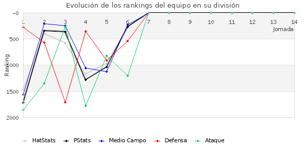 Rankings del equipo en V