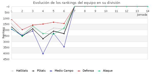 Rankings del equipo en VII