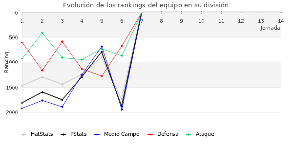 Rankings del equipo en V