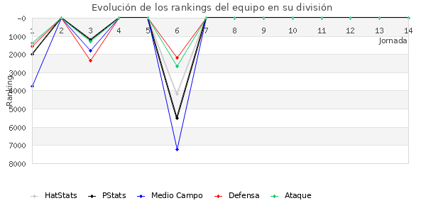 Rankings del equipo en VI