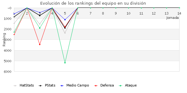 Rankings del equipo en VI