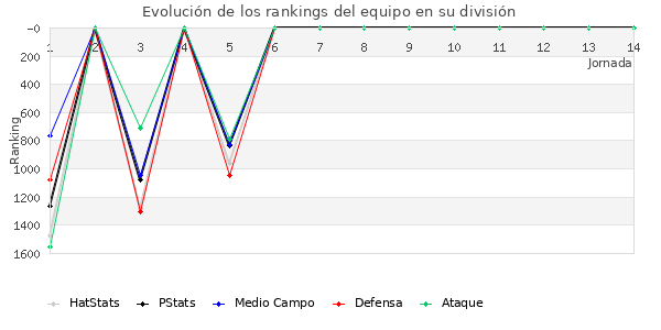 Rankings del equipo en V