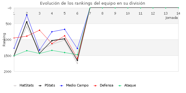 Rankings del equipo en V