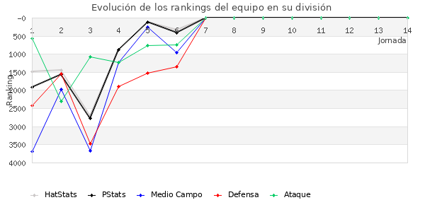 Rankings del equipo en VI