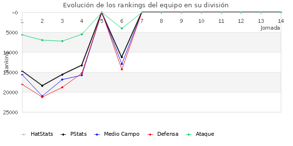 Rankings del equipo en Copa