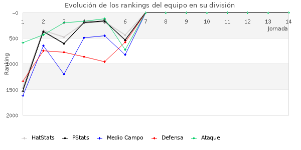 Rankings del equipo en V