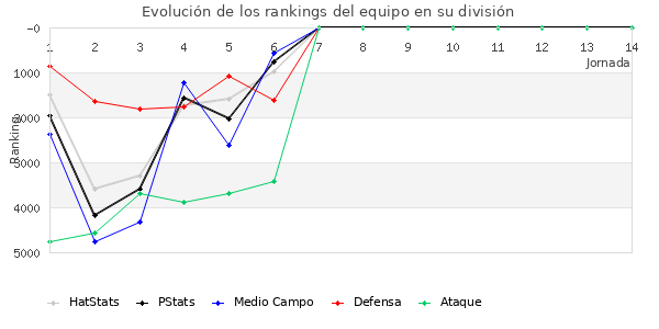 Rankings del equipo en VI