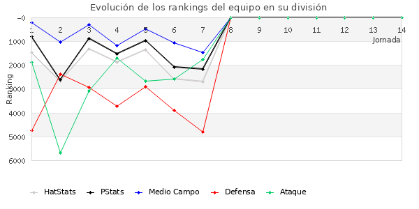 Rankings del equipo en VI