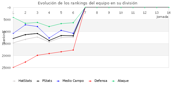 Rankings del equipo en Copa