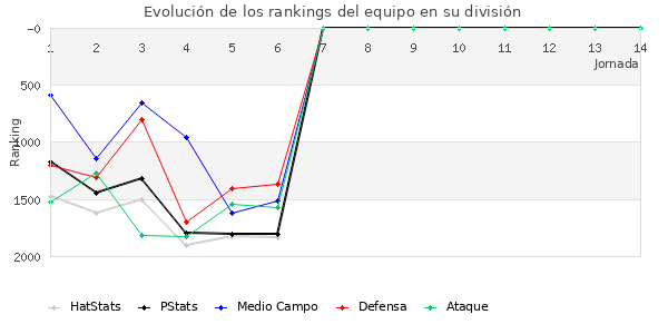 Rankings del equipo en V