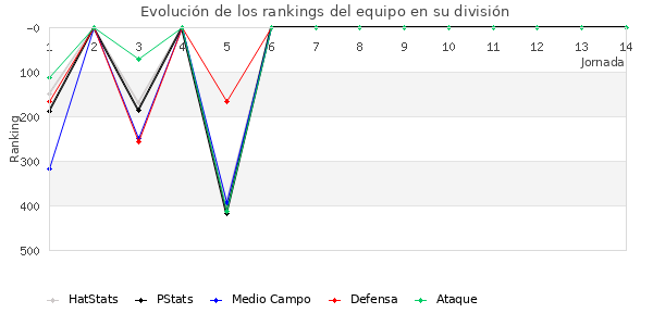 Rankings del equipo en IV