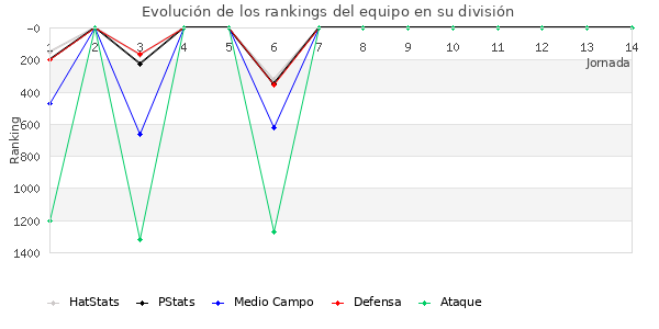 Rankings del equipo en VII