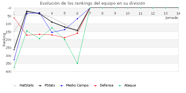 Rankings del equipo en IV