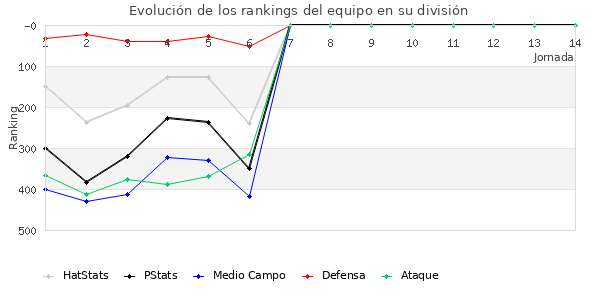 Rankings del equipo en IV