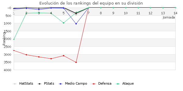 Rankings del equipo en VII