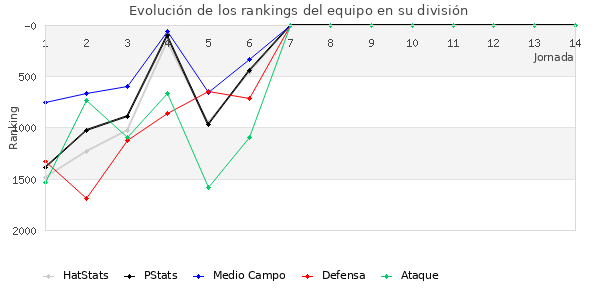 Rankings del equipo en V