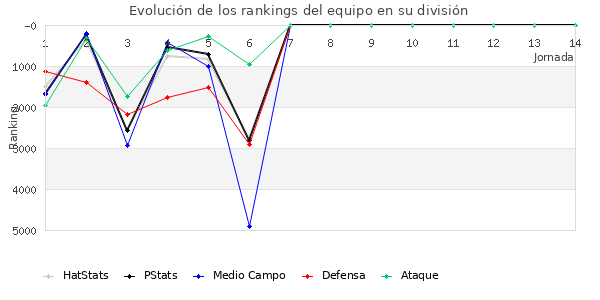 Rankings del equipo en VII