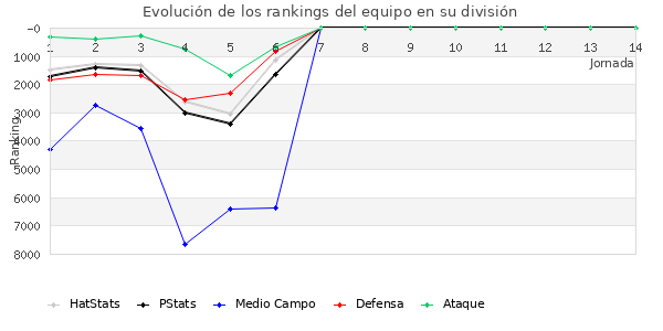 Rankings del equipo en VII