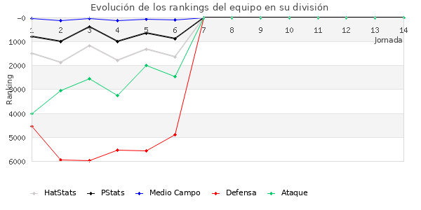 Rankings del equipo en VII