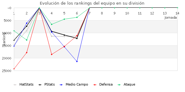 Rankings del equipo en Copa