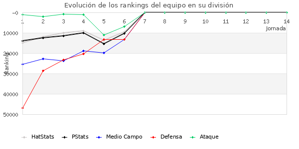 Rankings del equipo en Copa