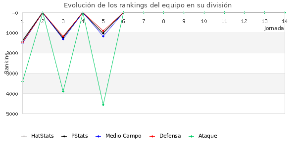 Rankings del equipo en VI