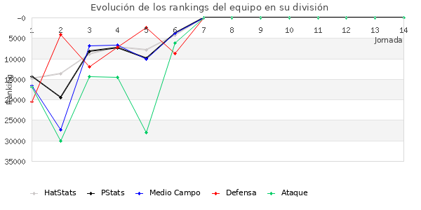 Rankings del equipo en Copa