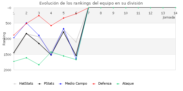 Rankings del equipo en V