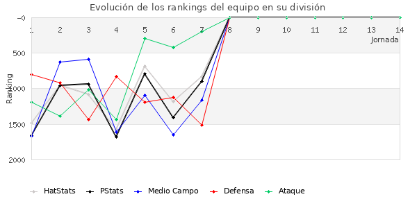 Rankings del equipo en V