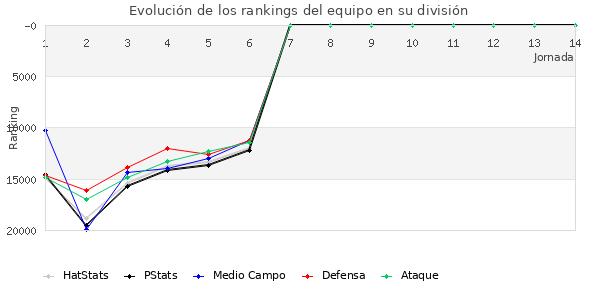 Rankings del equipo en Copa