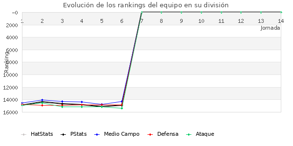 Rankings del equipo en VIII