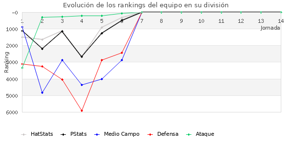 Rankings del equipo en VI